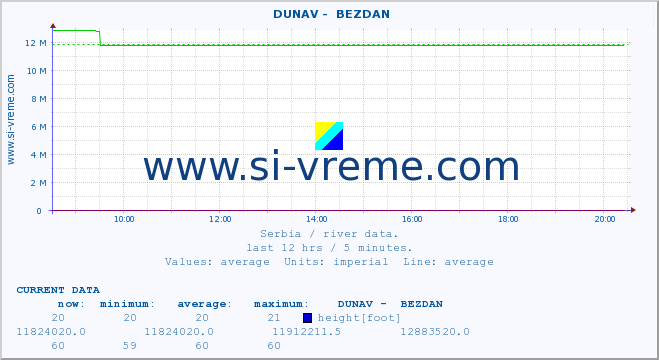  ::  DUNAV -  BEZDAN :: height |  |  :: last day / 5 minutes.