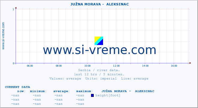  ::  JUŽNA MORAVA -  ALEKSINAC :: height |  |  :: last day / 5 minutes.