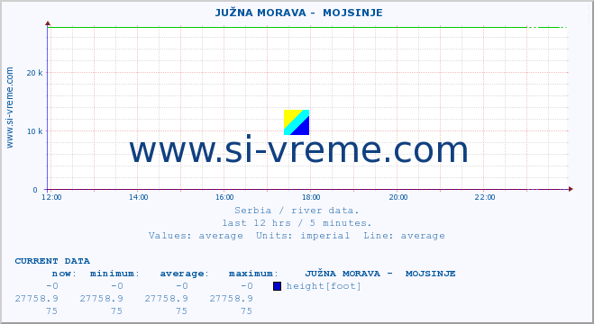  ::  JUŽNA MORAVA -  MOJSINJE :: height |  |  :: last day / 5 minutes.