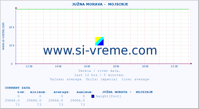  ::  JUŽNA MORAVA -  MOJSINJE :: height |  |  :: last day / 5 minutes.