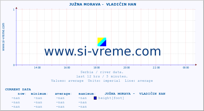  ::  JUŽNA MORAVA -  VLADIČIN HAN :: height |  |  :: last day / 5 minutes.