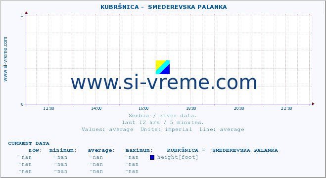  ::  KUBRŠNICA -  SMEDEREVSKA PALANKA :: height |  |  :: last day / 5 minutes.