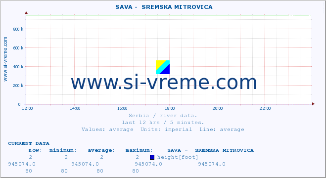  ::  SAVA -  SREMSKA MITROVICA :: height |  |  :: last day / 5 minutes.