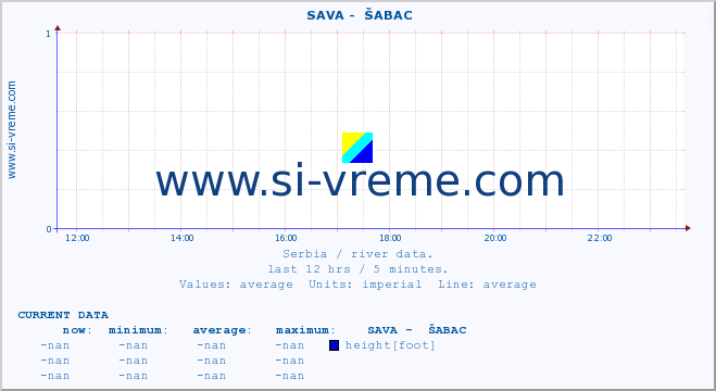  ::  SAVA -  ŠABAC :: height |  |  :: last day / 5 minutes.