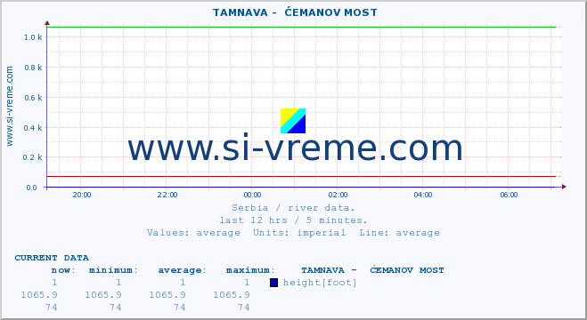  ::  TAMNAVA -  ĆEMANOV MOST :: height |  |  :: last day / 5 minutes.