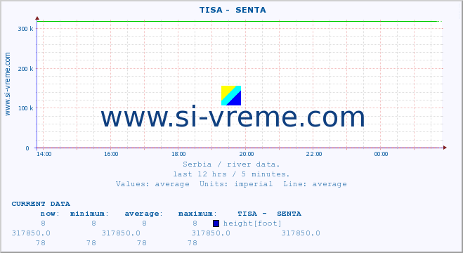  ::  TISA -  SENTA :: height |  |  :: last day / 5 minutes.