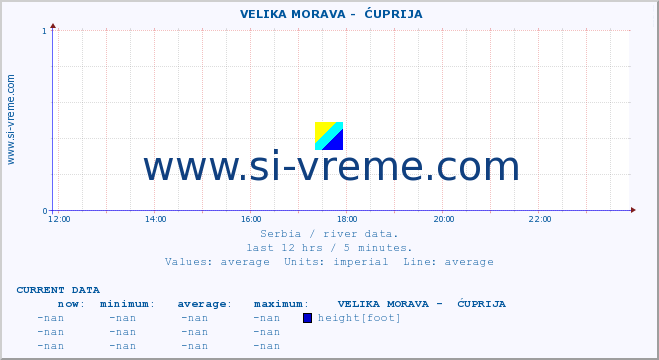  ::  VELIKA MORAVA -  ĆUPRIJA :: height |  |  :: last day / 5 minutes.