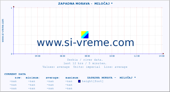  ::  ZAPADNA MORAVA -  MILOČAJ * :: height |  |  :: last day / 5 minutes.