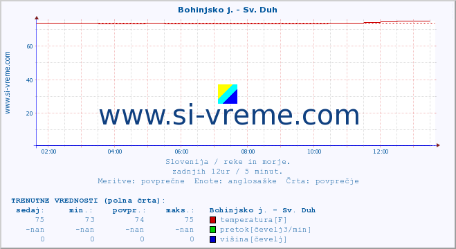 POVPREČJE :: Bohinjsko j. - Sv. Duh :: temperatura | pretok | višina :: zadnji dan / 5 minut.