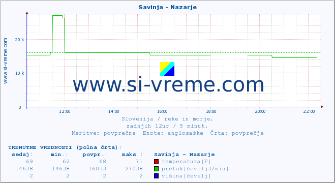 POVPREČJE :: Savinja - Nazarje :: temperatura | pretok | višina :: zadnji dan / 5 minut.