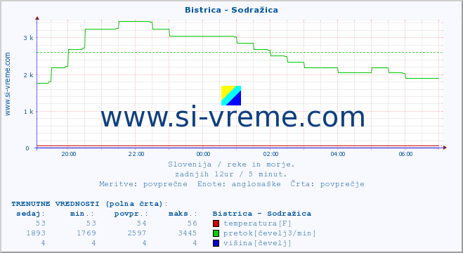 POVPREČJE :: Bistrica - Sodražica :: temperatura | pretok | višina :: zadnji dan / 5 minut.