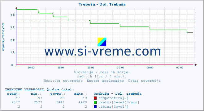 POVPREČJE :: Trebuša - Dol. Trebuša :: temperatura | pretok | višina :: zadnji dan / 5 minut.