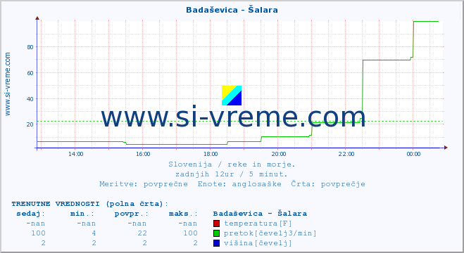 POVPREČJE :: Badaševica - Šalara :: temperatura | pretok | višina :: zadnji dan / 5 minut.