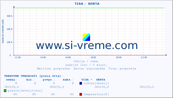 POVPREČJE ::  TISA -  SENTA :: višina | pretok | temperatura :: zadnji dan / 5 minut.