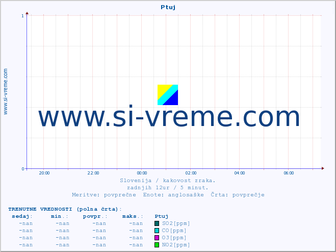 POVPREČJE :: Ptuj :: SO2 | CO | O3 | NO2 :: zadnji dan / 5 minut.