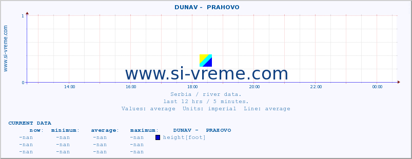  ::  DUNAV -  PRAHOVO :: height |  |  :: last day / 5 minutes.