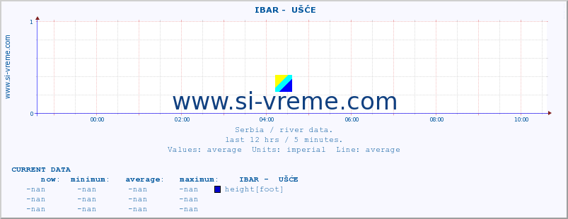  ::  IBAR -  UŠĆE :: height |  |  :: last day / 5 minutes.