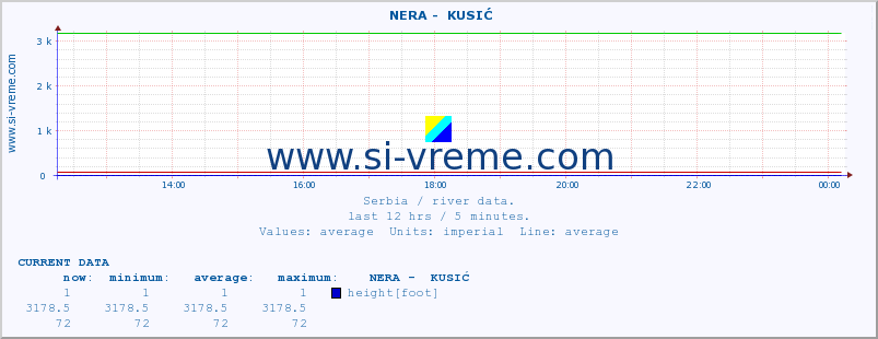  ::  NERA -  KUSIĆ :: height |  |  :: last day / 5 minutes.