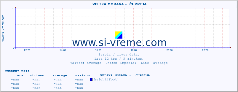  ::  VELIKA MORAVA -  ĆUPRIJA :: height |  |  :: last day / 5 minutes.