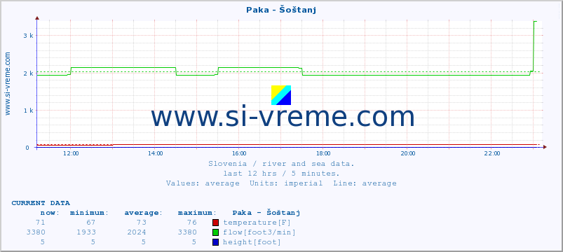  :: Paka - Šoštanj :: temperature | flow | height :: last day / 5 minutes.