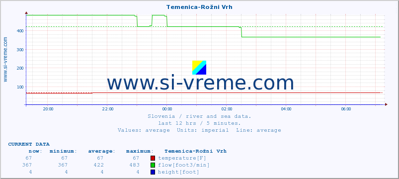  :: Temenica-Rožni Vrh :: temperature | flow | height :: last day / 5 minutes.