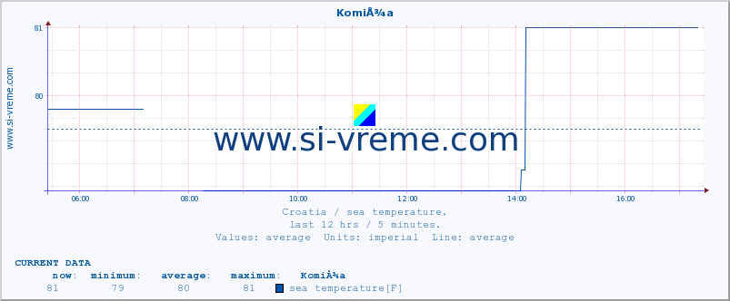  :: KomiÅ¾a :: sea temperature :: last day / 5 minutes.