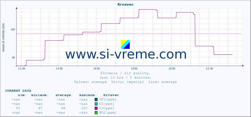  :: Krvavec :: SO2 | CO | O3 | NO2 :: last day / 5 minutes.