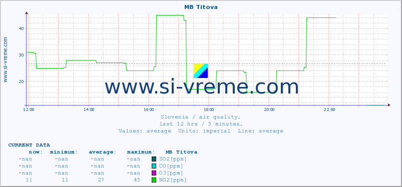  :: MB Titova :: SO2 | CO | O3 | NO2 :: last day / 5 minutes.