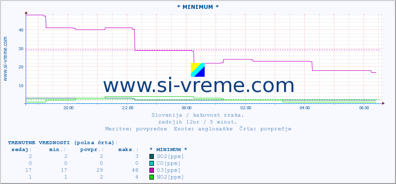 POVPREČJE :: * MINIMUM * :: SO2 | CO | O3 | NO2 :: zadnji dan / 5 minut.