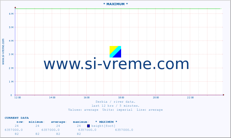  :: * MAXIMUM * :: height |  |  :: last day / 5 minutes.