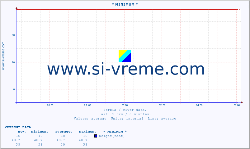  :: * MINIMUM* :: height |  |  :: last day / 5 minutes.