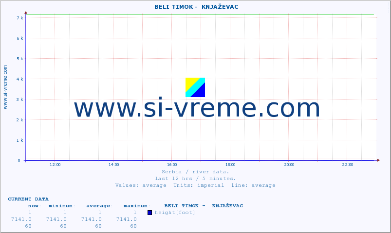  ::  BELI TIMOK -  KNJAŽEVAC :: height |  |  :: last day / 5 minutes.