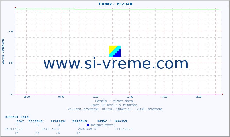  ::  DUNAV -  BEZDAN :: height |  |  :: last day / 5 minutes.