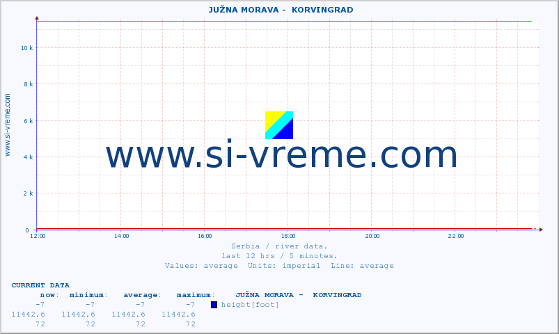  ::  JUŽNA MORAVA -  KORVINGRAD :: height |  |  :: last day / 5 minutes.