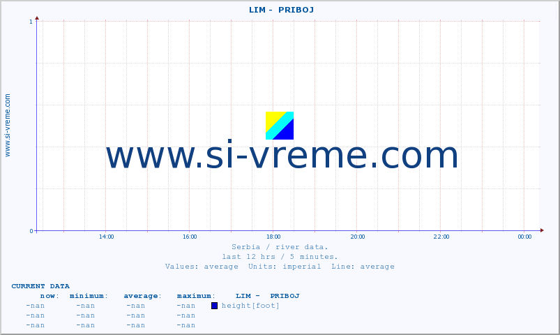  ::  LIM -  PRIBOJ :: height |  |  :: last day / 5 minutes.