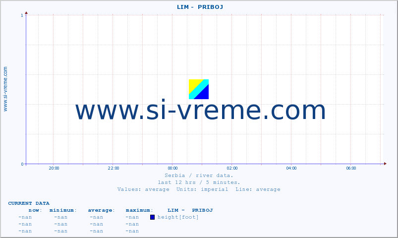  ::  LIM -  PRIBOJ :: height |  |  :: last day / 5 minutes.