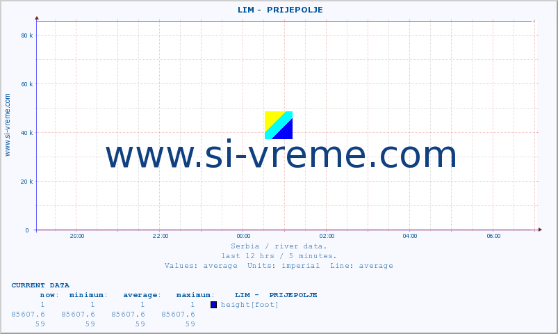  ::  LIM -  PRIJEPOLJE :: height |  |  :: last day / 5 minutes.