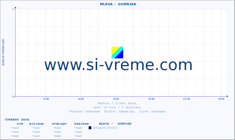  ::  MLAVA -  GORNJAK :: height |  |  :: last day / 5 minutes.