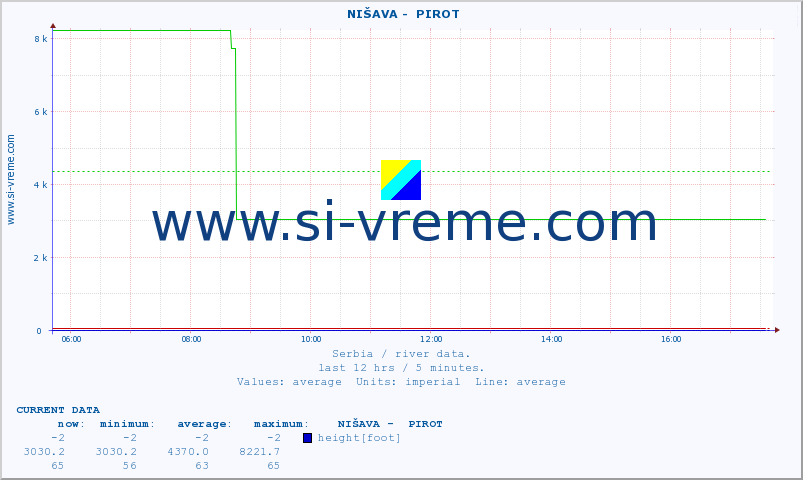  ::  NIŠAVA -  PIROT :: height |  |  :: last day / 5 minutes.