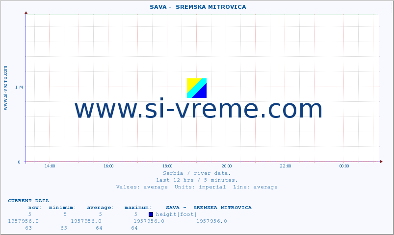  ::  SAVA -  SREMSKA MITROVICA :: height |  |  :: last day / 5 minutes.