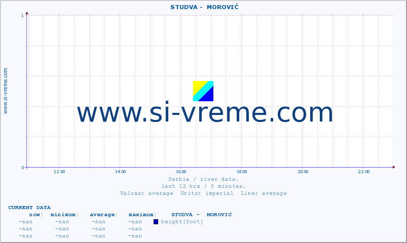  ::  STUDVA -  MOROVIĆ :: height |  |  :: last day / 5 minutes.