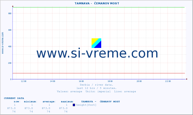  ::  TAMNAVA -  ĆEMANOV MOST :: height |  |  :: last day / 5 minutes.