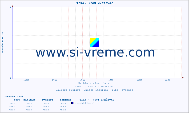  ::  TISA -  NOVI KNEŽEVAC :: height |  |  :: last day / 5 minutes.