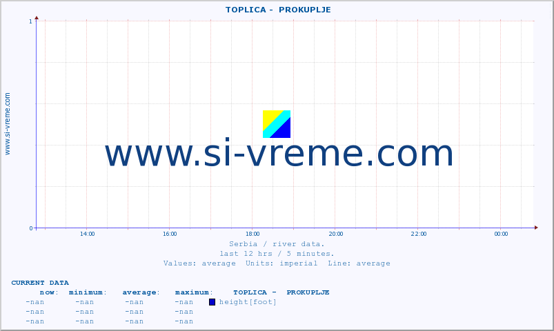  ::  TOPLICA -  PROKUPLJE :: height |  |  :: last day / 5 minutes.