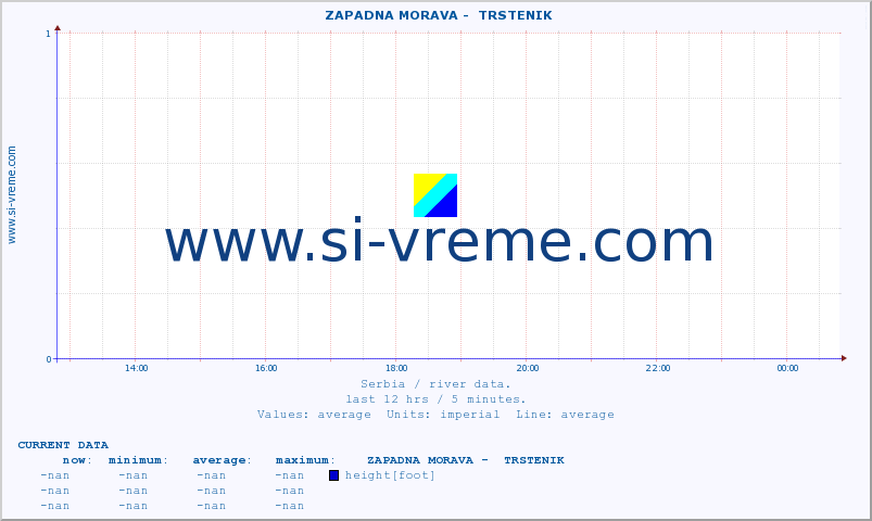  ::  ZAPADNA MORAVA -  TRSTENIK :: height |  |  :: last day / 5 minutes.