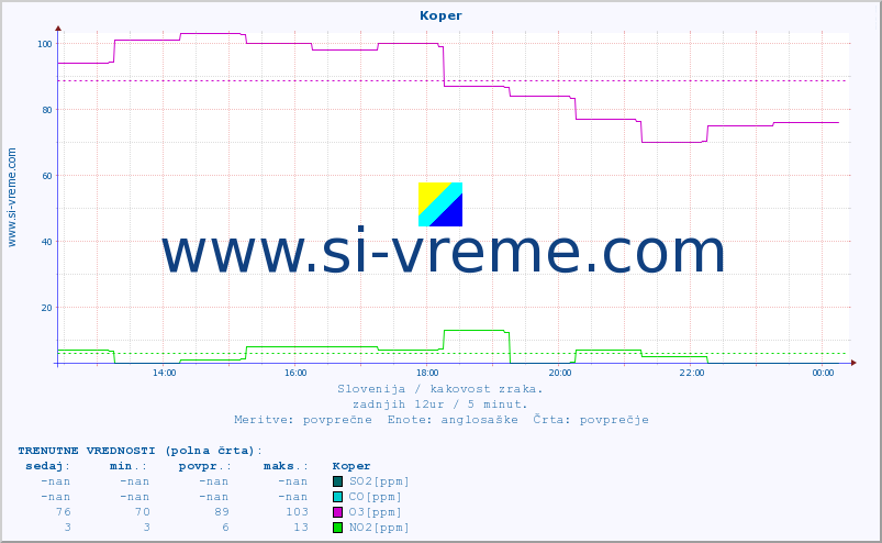 POVPREČJE :: Koper :: SO2 | CO | O3 | NO2 :: zadnji dan / 5 minut.