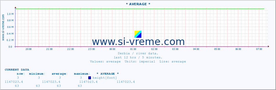  :: * AVERAGE * :: height |  |  :: last day / 5 minutes.