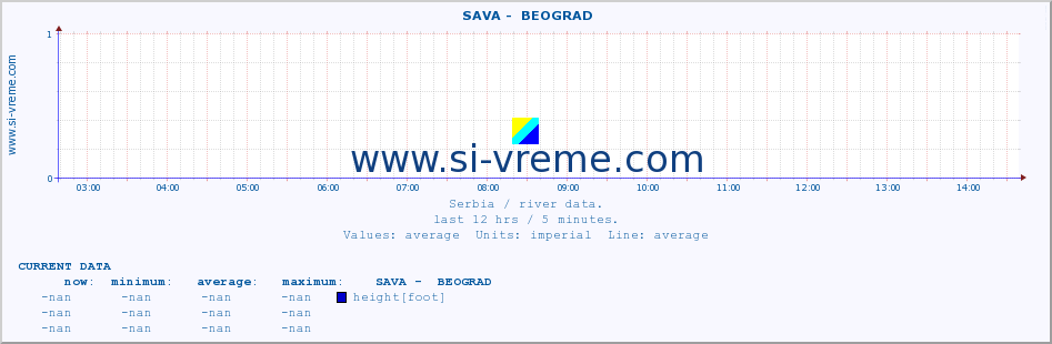  ::  SAVA -  BEOGRAD :: height |  |  :: last day / 5 minutes.