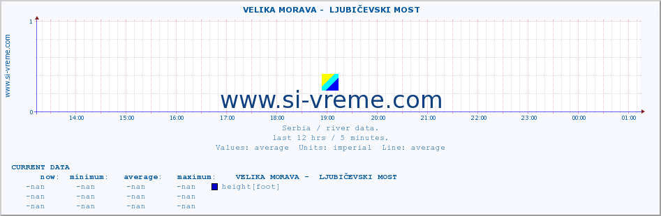  ::  VELIKA MORAVA -  LJUBIČEVSKI MOST :: height |  |  :: last day / 5 minutes.