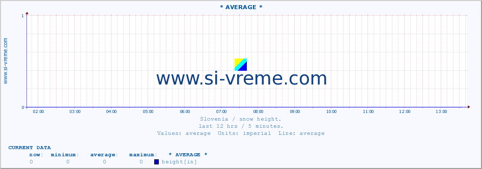  :: * AVERAGE * :: height :: last day / 5 minutes.